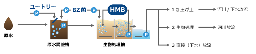 HMB&分散菌処理法特長