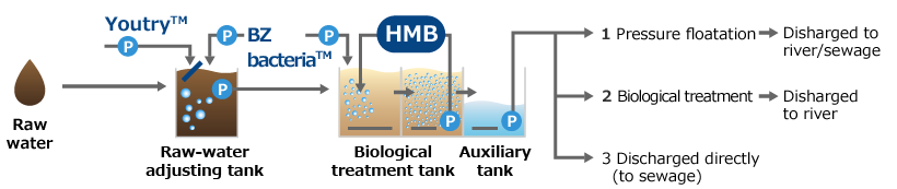 HMB&分散菌処理法特長
